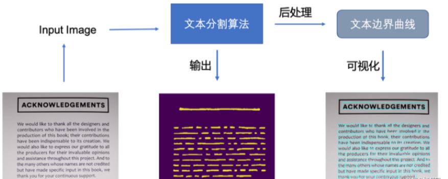 OCR文本检测识别以及应用场景-专业的算法厂家 - CHOOSE