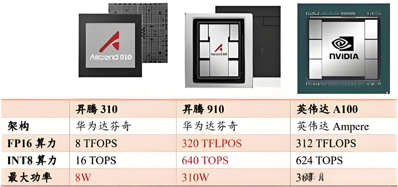 OCR文字识别：华为昇腾GPU 310 Pro与英伟达GPU T4/A100的深入对比- CHOOSE